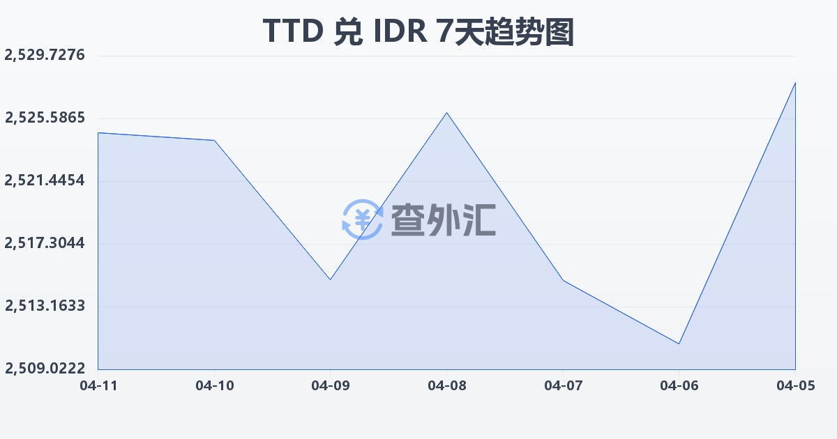 特立尼达和多巴哥元兑印尼盾(TTD/IDR)近7天汇率走势图