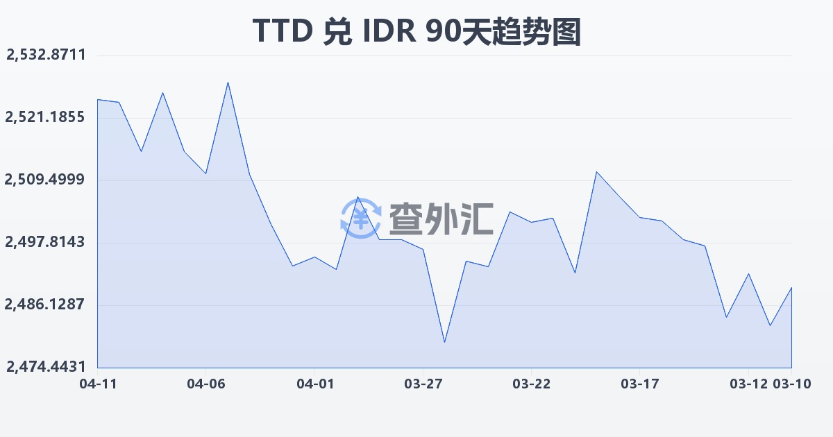 特立尼达和多巴哥元兑印尼盾(TTD/IDR)近90天汇率走势图