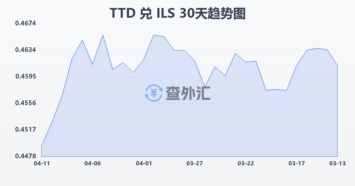 特立尼达和多巴哥元兑以色列新谢克尔(TTD/ILS)近30天汇率走势图