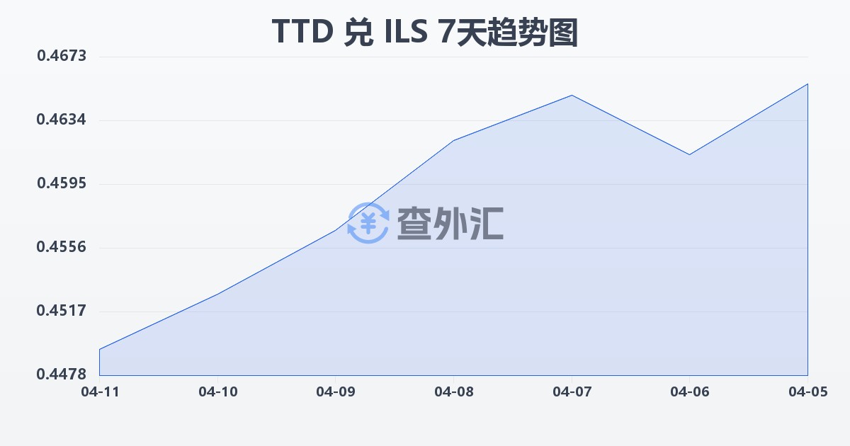 特立尼达和多巴哥元兑以色列新谢克尔(TTD/ILS)近7天汇率走势图