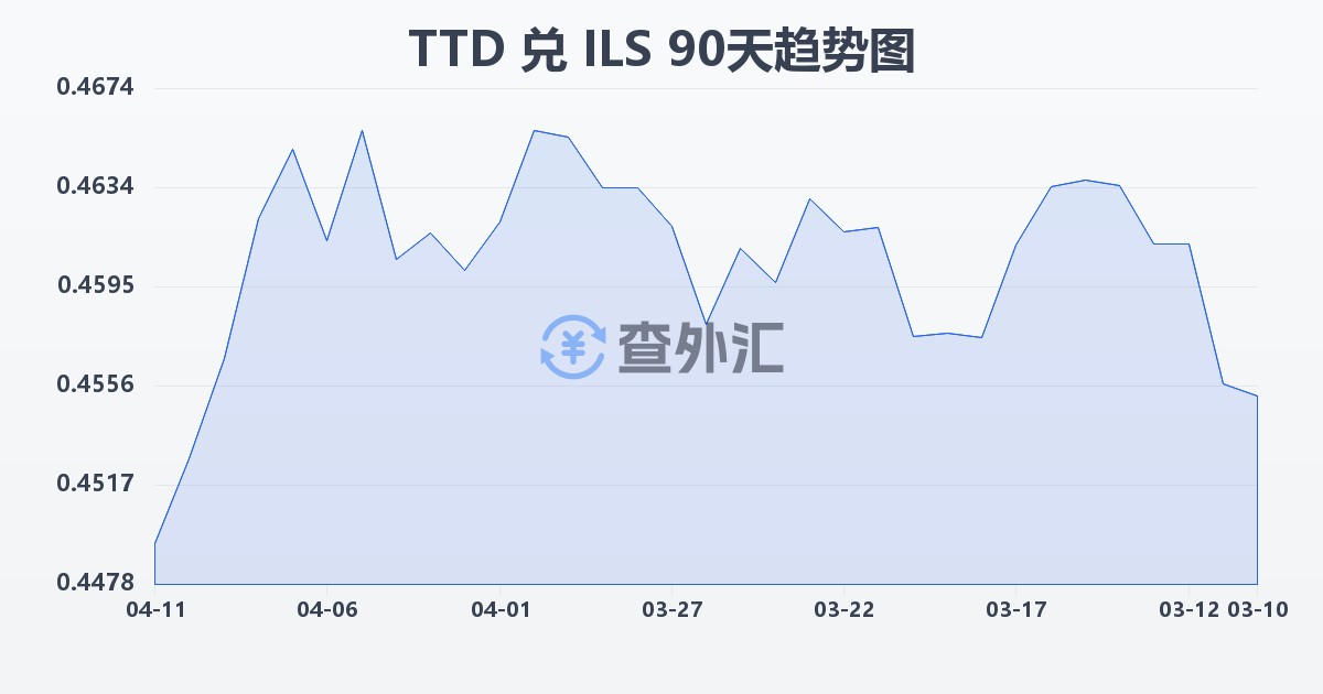 特立尼达和多巴哥元兑以色列新谢克尔(TTD/ILS)近90天汇率走势图