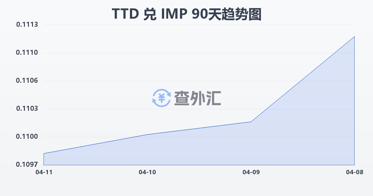 特立尼达和多巴哥元兑马恩岛镑(TTD/IMP)近90天汇率走势图
