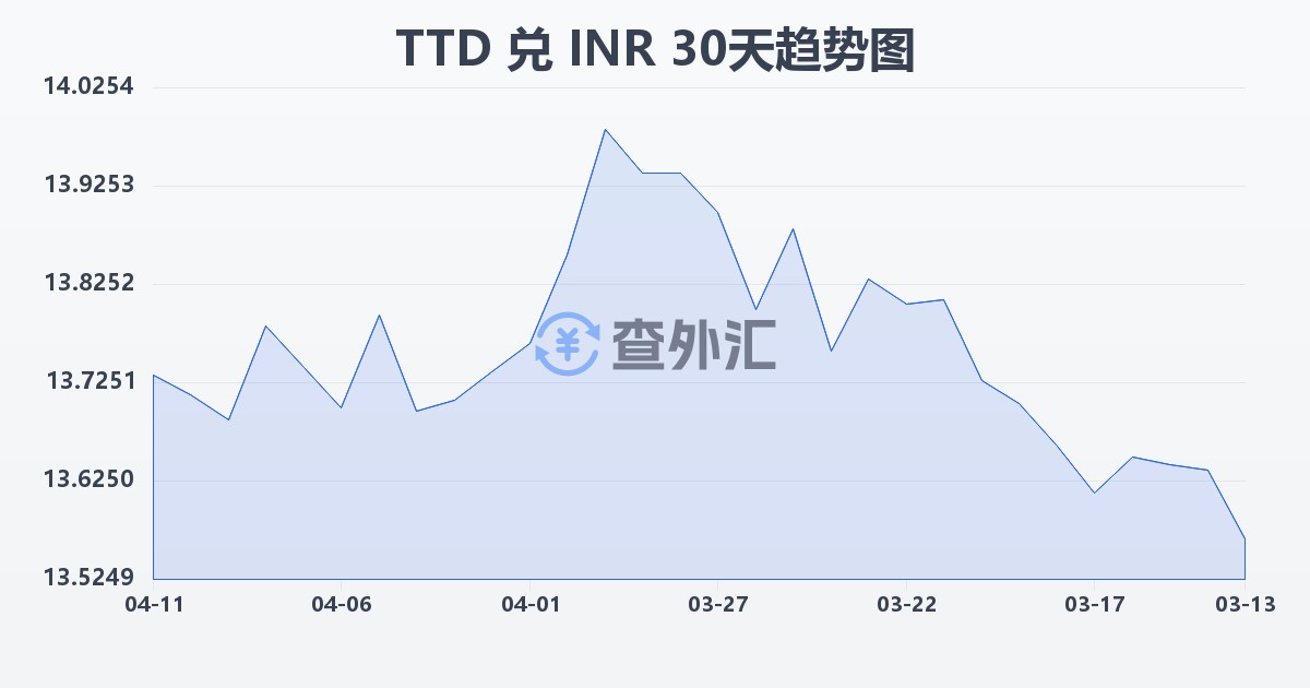 特立尼达和多巴哥元兑印度卢比(TTD/INR)近30天汇率走势图