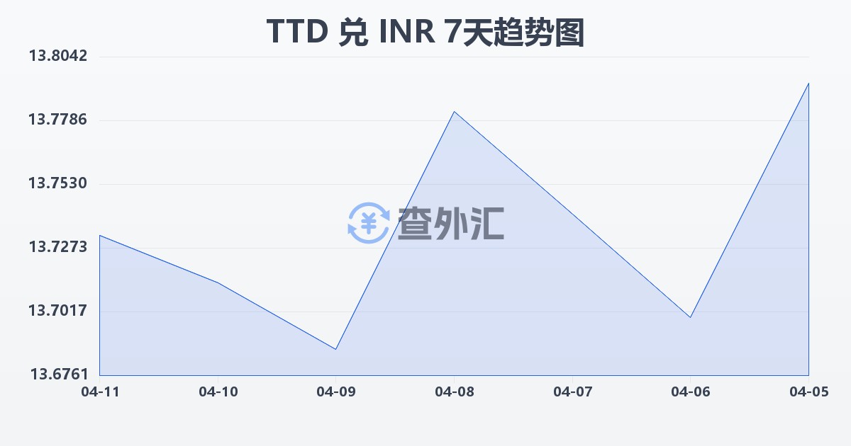 特立尼达和多巴哥元兑印度卢比(TTD/INR)近7天汇率走势图