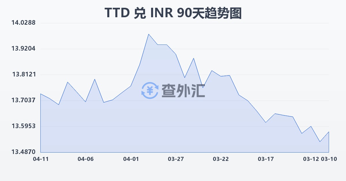 特立尼达和多巴哥元兑印度卢比(TTD/INR)近90天汇率走势图