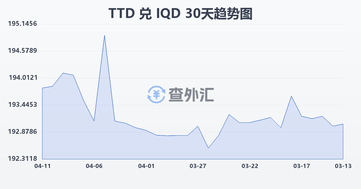 特立尼达和多巴哥元兑伊拉克第纳尔(TTD/IQD)近30天汇率走势图
