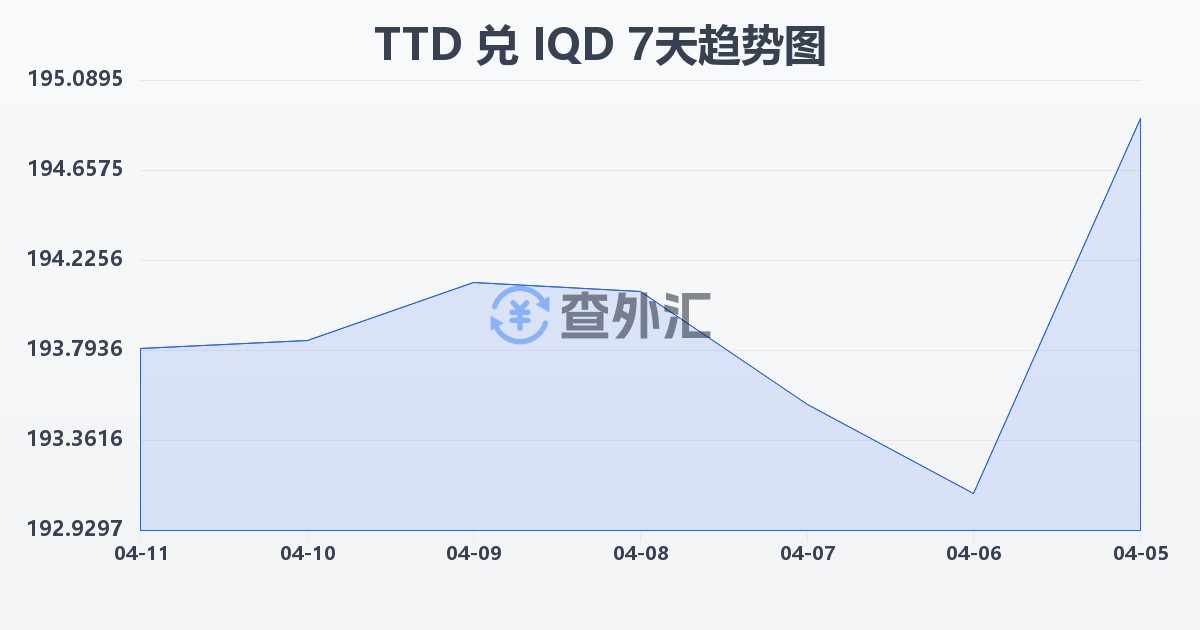 特立尼达和多巴哥元兑伊拉克第纳尔(TTD/IQD)近7天汇率走势图