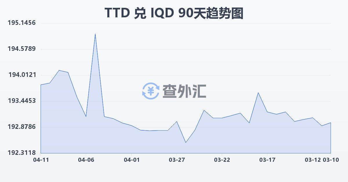 特立尼达和多巴哥元兑伊拉克第纳尔(TTD/IQD)近90天汇率走势图