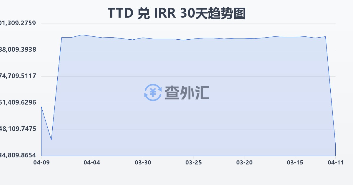 特立尼达和多巴哥元兑伊朗里亚尔(TTD/IRR)近30天汇率走势图