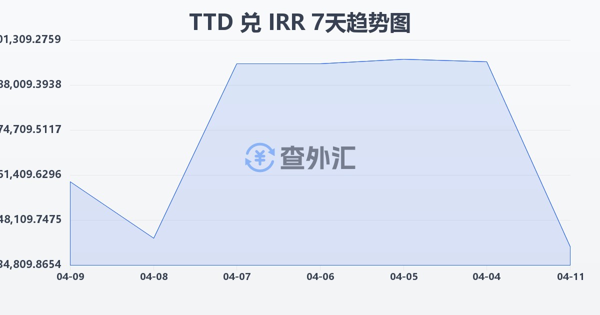 特立尼达和多巴哥元兑伊朗里亚尔(TTD/IRR)近7天汇率走势图