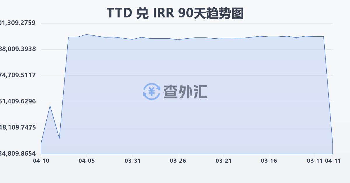 特立尼达和多巴哥元兑伊朗里亚尔(TTD/IRR)近90天汇率走势图