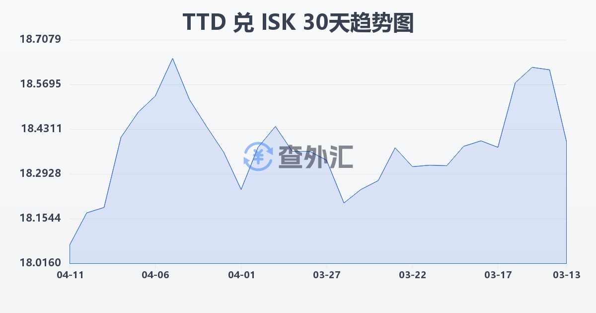 特立尼达和多巴哥元兑冰岛克朗(TTD/ISK)近30天汇率走势图