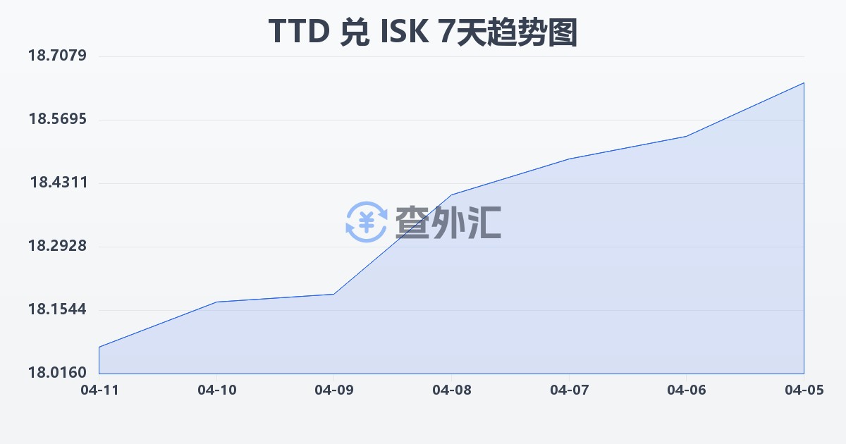 特立尼达和多巴哥元兑冰岛克朗(TTD/ISK)近7天汇率走势图