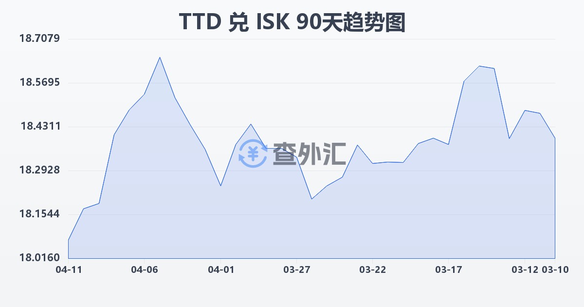 特立尼达和多巴哥元兑冰岛克朗(TTD/ISK)近90天汇率走势图