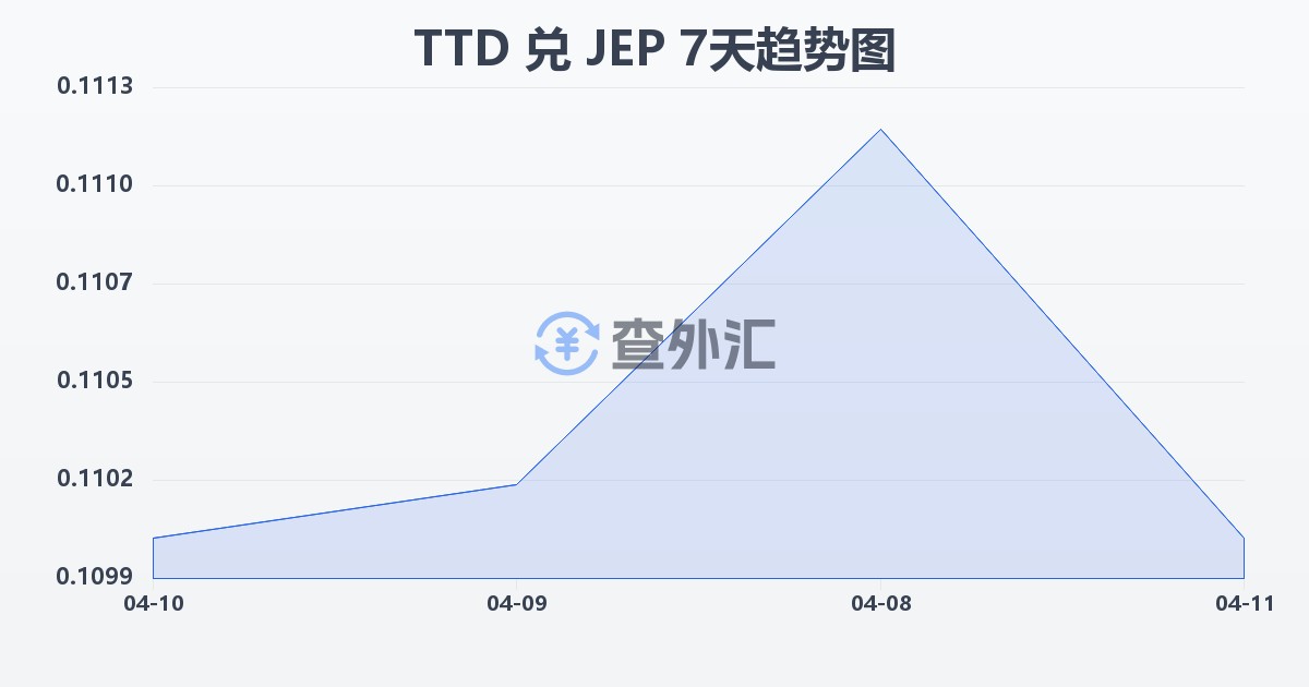 特立尼达和多巴哥元兑泽西岛镑(TTD/JEP)近7天汇率走势图