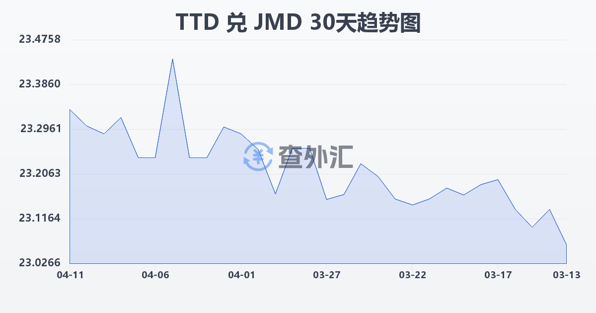 特立尼达和多巴哥元兑牙买加元(TTD/JMD)近30天汇率走势图