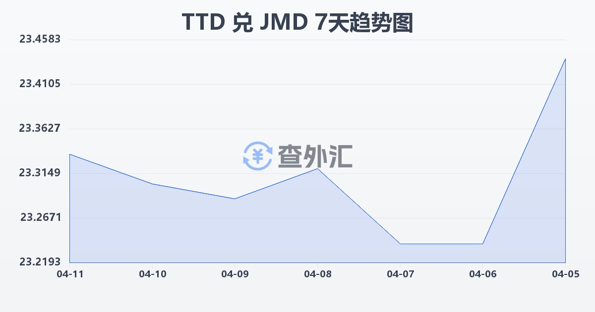 特立尼达和多巴哥元兑牙买加元(TTD/JMD)近7天汇率走势图
