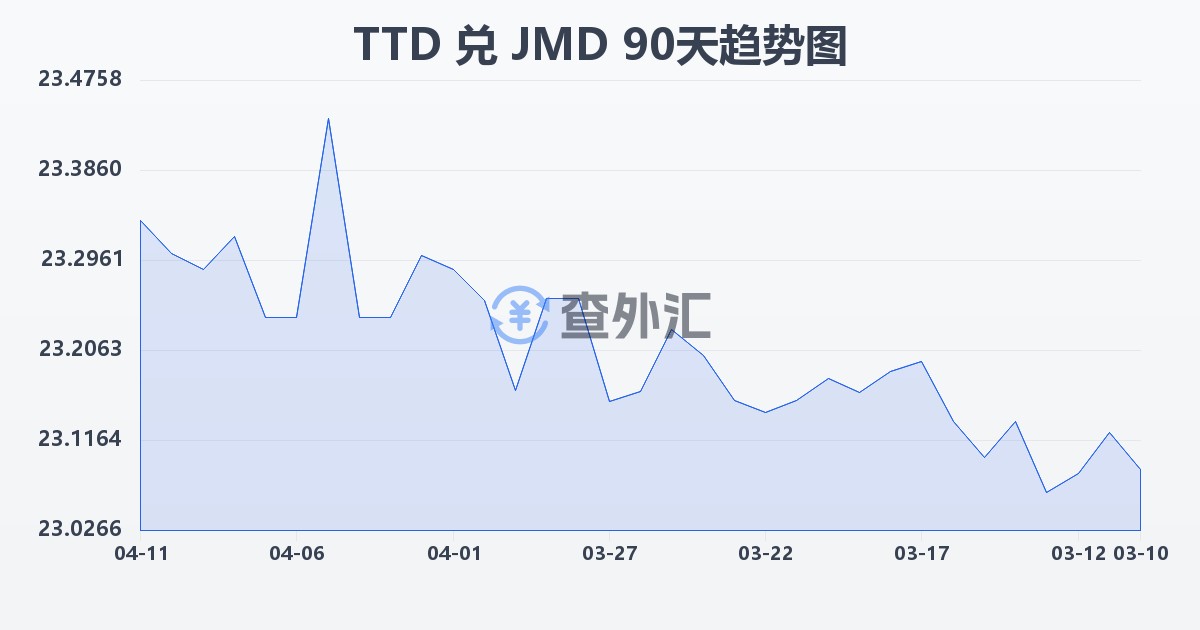 特立尼达和多巴哥元兑牙买加元(TTD/JMD)近90天汇率走势图