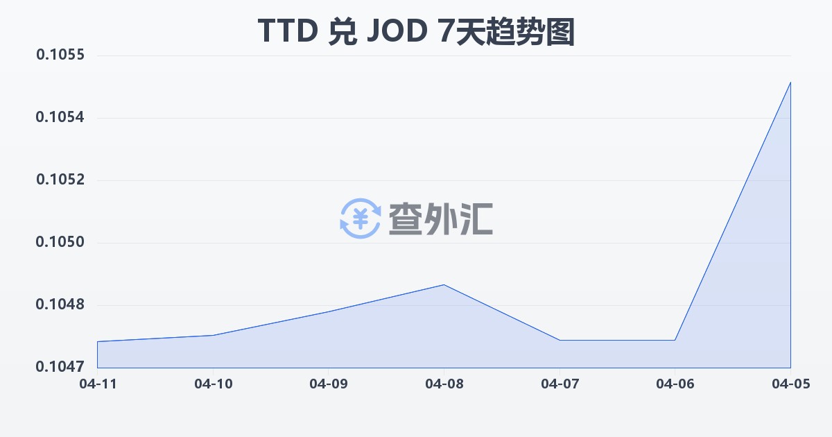 特立尼达和多巴哥元兑约旦第纳尔(TTD/JOD)近7天汇率走势图