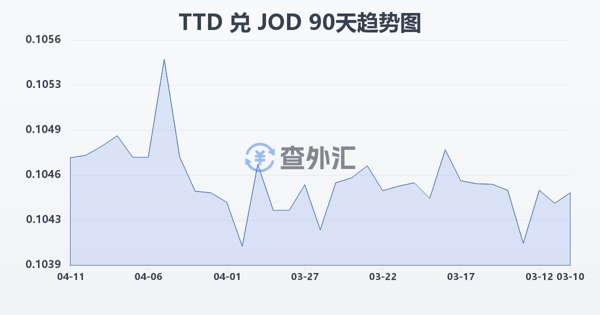 特立尼达和多巴哥元兑约旦第纳尔(TTD/JOD)近90天汇率走势图