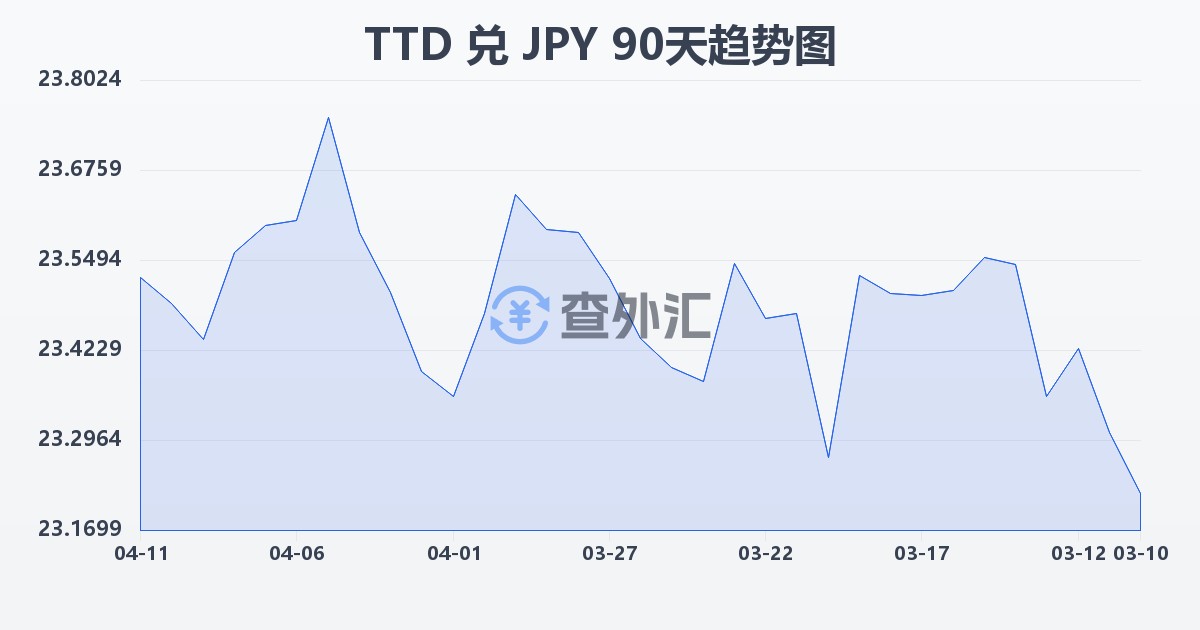 特立尼达和多巴哥元兑日元(TTD/JPY)近90天汇率走势图