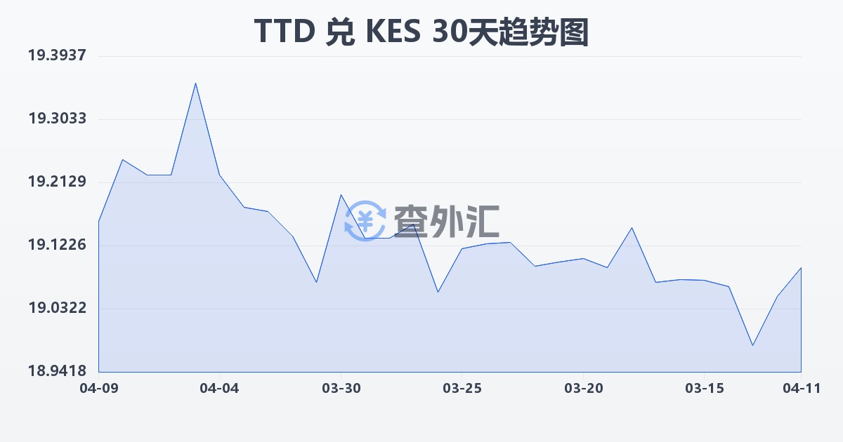 特立尼达和多巴哥元兑肯尼亚先令(TTD/KES)近30天汇率走势图