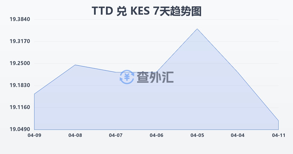 特立尼达和多巴哥元兑肯尼亚先令(TTD/KES)近7天汇率走势图