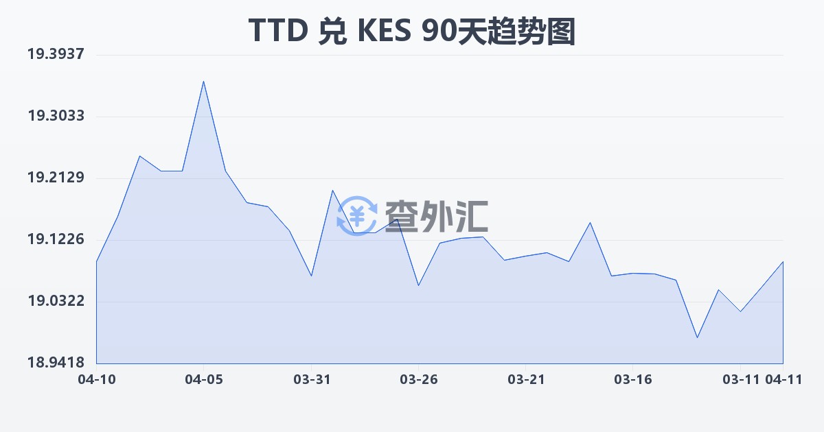 特立尼达和多巴哥元兑肯尼亚先令(TTD/KES)近90天汇率走势图