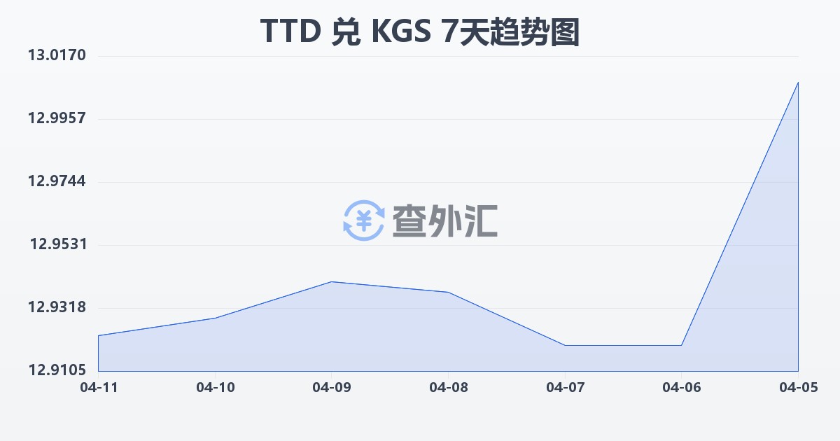 特立尼达和多巴哥元兑吉尔吉斯斯坦索姆(TTD/KGS)近7天汇率走势图
