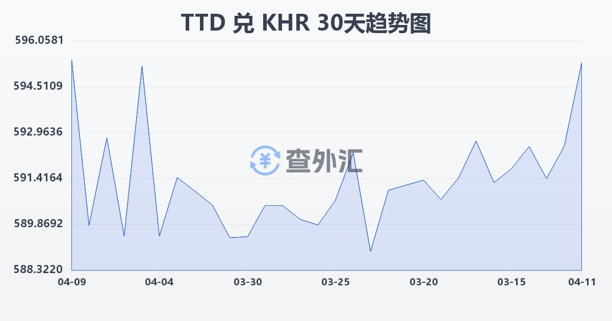 特立尼达和多巴哥元兑柬埔寨瑞尔(TTD/KHR)近30天汇率走势图