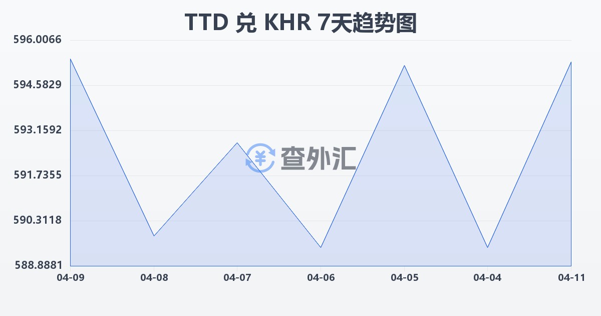 特立尼达和多巴哥元兑柬埔寨瑞尔(TTD/KHR)近7天汇率走势图