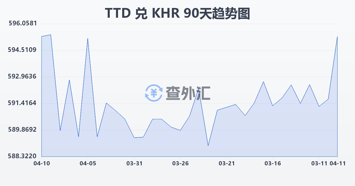 特立尼达和多巴哥元兑柬埔寨瑞尔(TTD/KHR)近90天汇率走势图