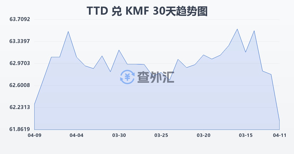 特立尼达和多巴哥元兑科摩罗法郎(TTD/KMF)近30天汇率走势图