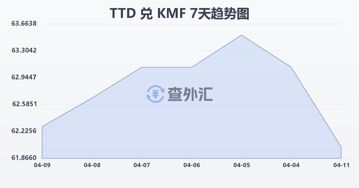 特立尼达和多巴哥元兑科摩罗法郎(TTD/KMF)近7天汇率走势图