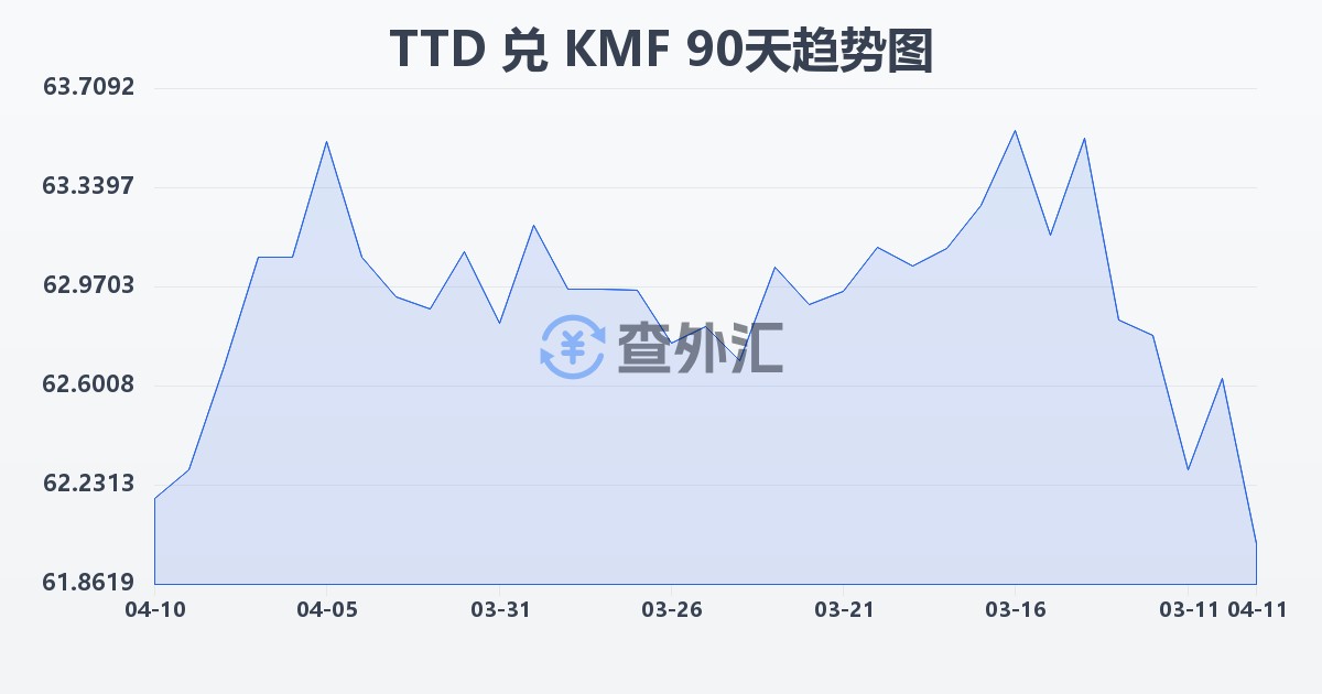 特立尼达和多巴哥元兑科摩罗法郎(TTD/KMF)近90天汇率走势图
