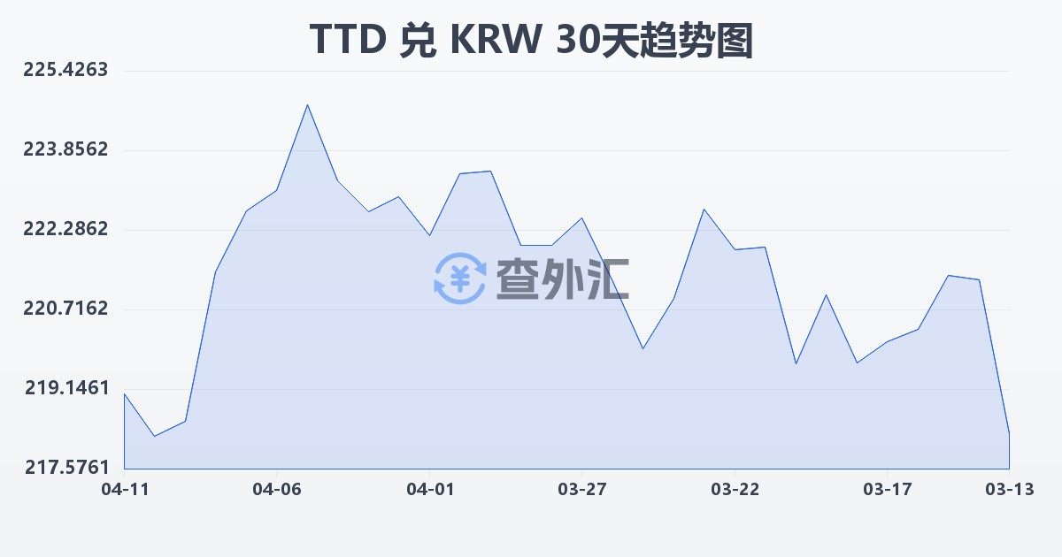 特立尼达和多巴哥元兑韩元(TTD/KRW)近30天汇率走势图