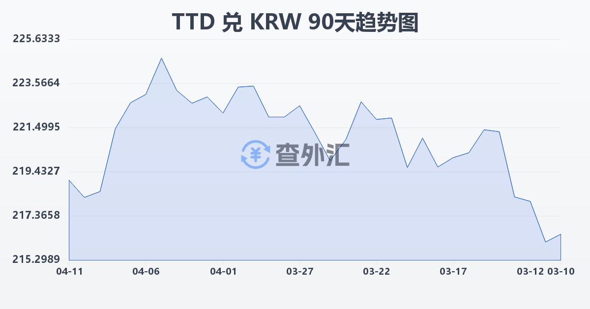 特立尼达和多巴哥元兑韩元(TTD/KRW)近90天汇率走势图