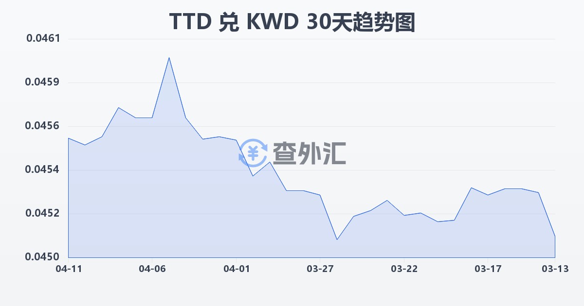 特立尼达和多巴哥元兑科威特第纳尔(TTD/KWD)近30天汇率走势图