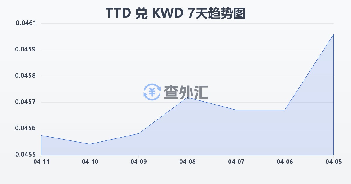 特立尼达和多巴哥元兑科威特第纳尔(TTD/KWD)近7天汇率走势图