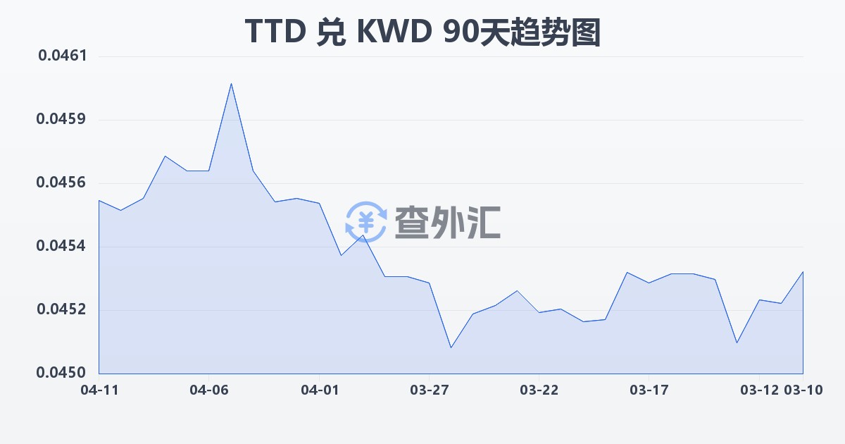 特立尼达和多巴哥元兑科威特第纳尔(TTD/KWD)近90天汇率走势图
