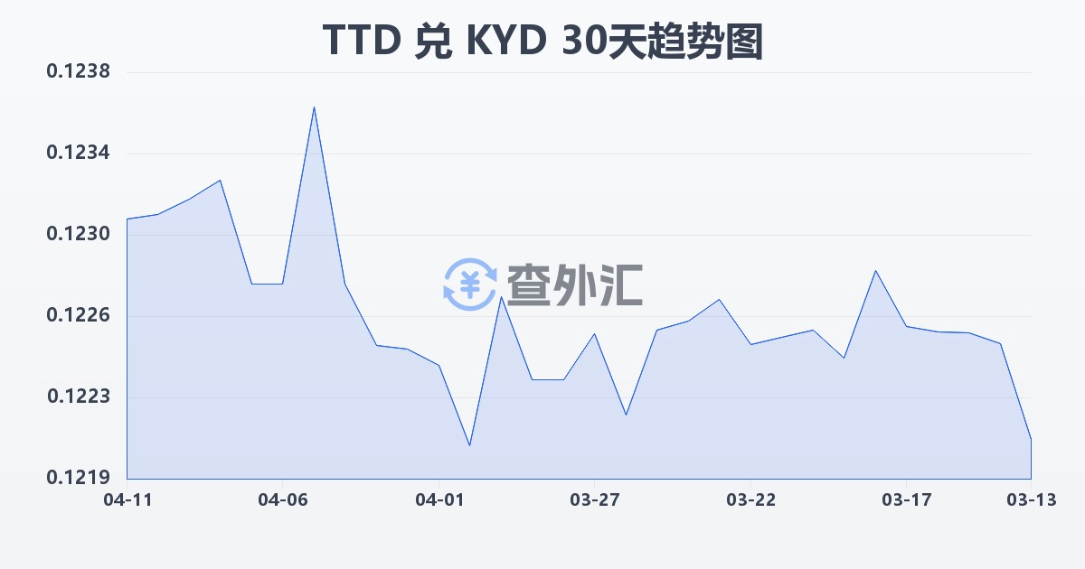 特立尼达和多巴哥元兑开曼群岛元(TTD/KYD)近30天汇率走势图