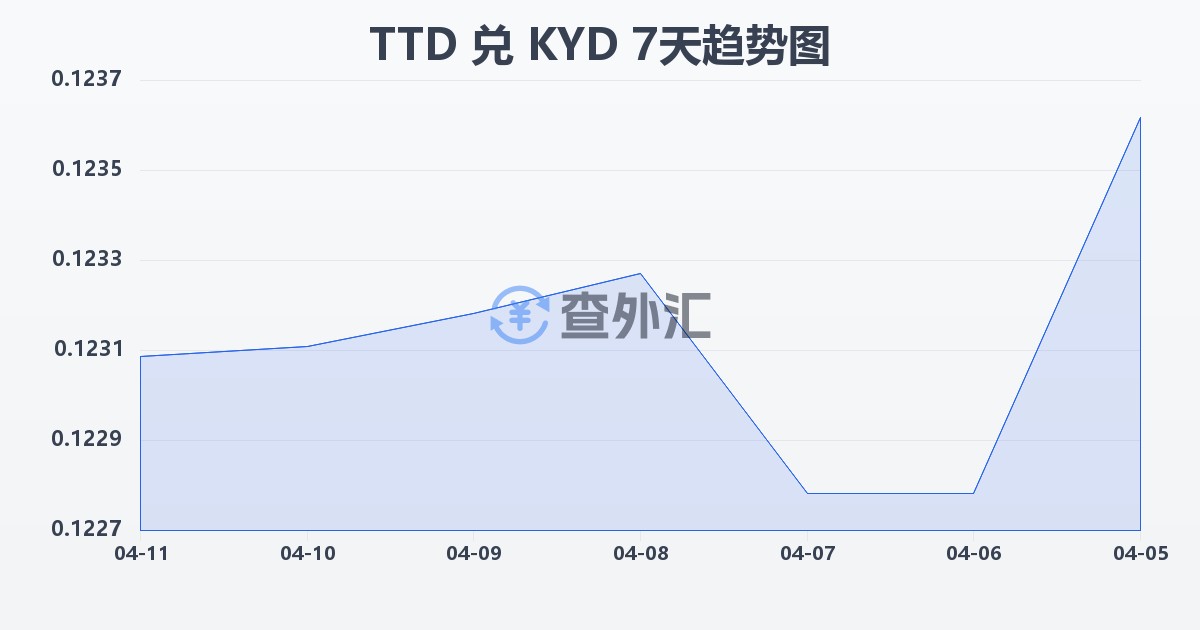 特立尼达和多巴哥元兑开曼群岛元(TTD/KYD)近7天汇率走势图