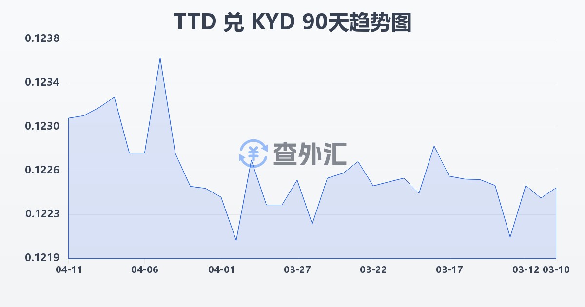 特立尼达和多巴哥元兑开曼群岛元(TTD/KYD)近90天汇率走势图
