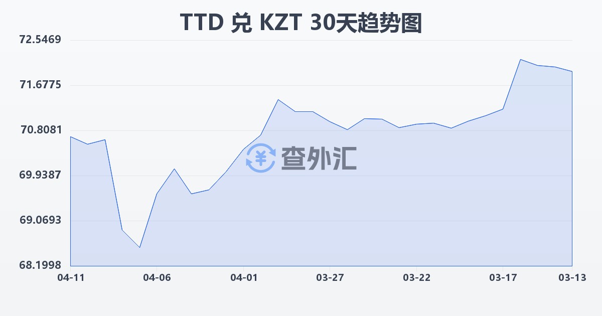 特立尼达和多巴哥元兑哈萨克斯坦坚戈(TTD/KZT)近30天汇率走势图