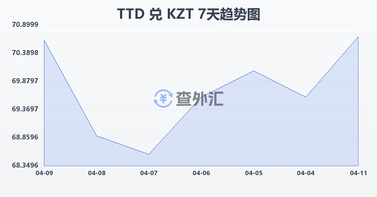 特立尼达和多巴哥元兑哈萨克斯坦坚戈(TTD/KZT)近7天汇率走势图