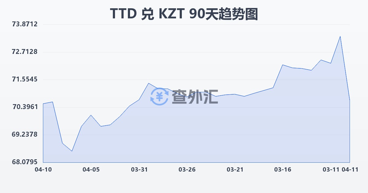 特立尼达和多巴哥元兑哈萨克斯坦坚戈(TTD/KZT)近90天汇率走势图