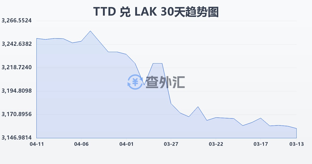 特立尼达和多巴哥元兑老挝基普(TTD/LAK)近30天汇率走势图
