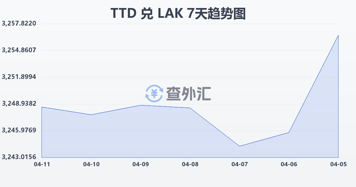 特立尼达和多巴哥元兑老挝基普(TTD/LAK)近7天汇率走势图