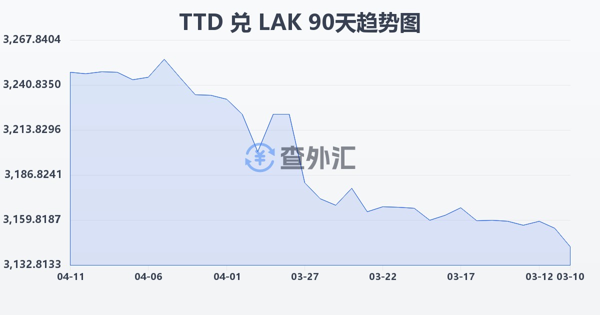 特立尼达和多巴哥元兑老挝基普(TTD/LAK)近90天汇率走势图