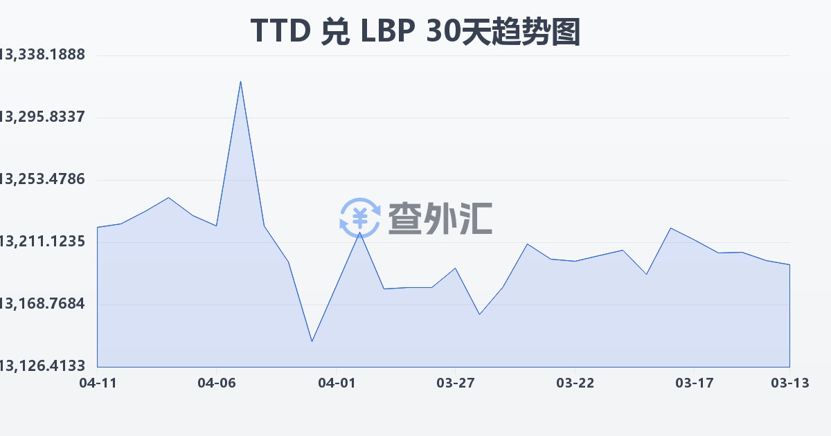 特立尼达和多巴哥元兑黎巴嫩镑(TTD/LBP)近30天汇率走势图